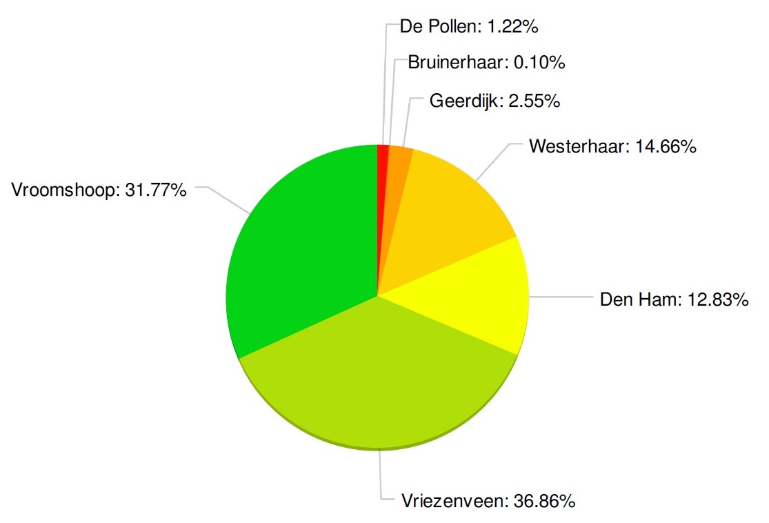 Boa Taart Kernen