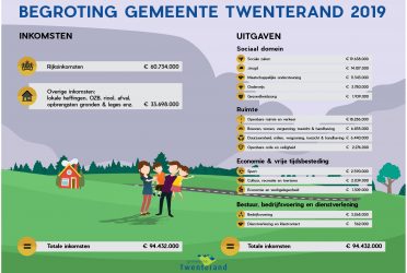 Begroting 2019 In 1 Oogopslag